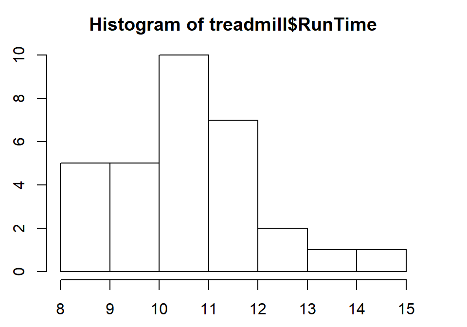 Histogram of Run Times (minutes) of \(n\)=31 subjects in Treadmill study, bar heights are counts.