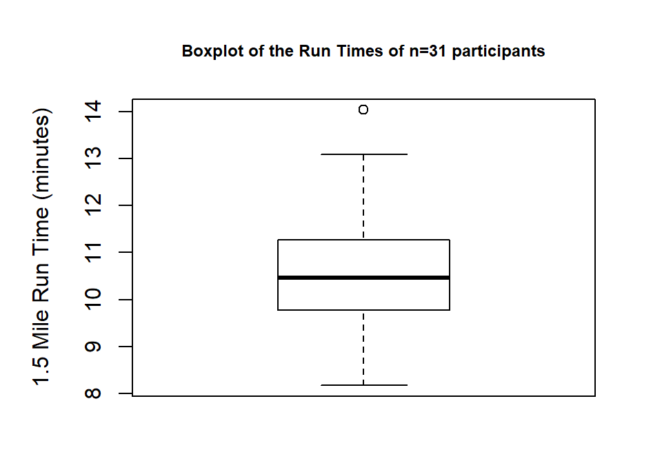 Boxplot of Run Times with improved labels.