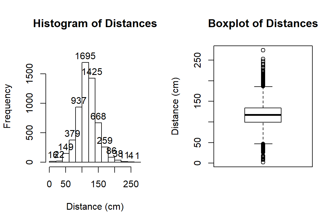 Histogram and boxplot of passing distances in cm.