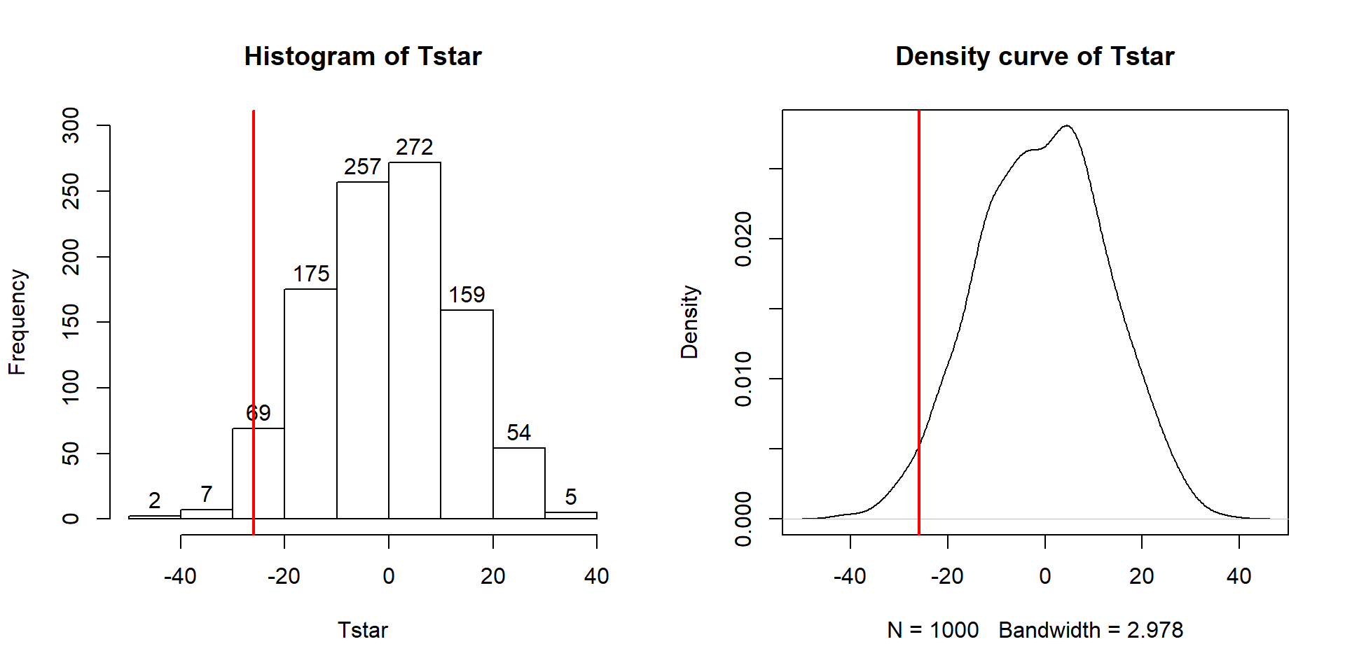 Histogram (left) and density curve (right) of values of test statistic for 1,000 permutations with bold vertical line for value of observed test statistic.