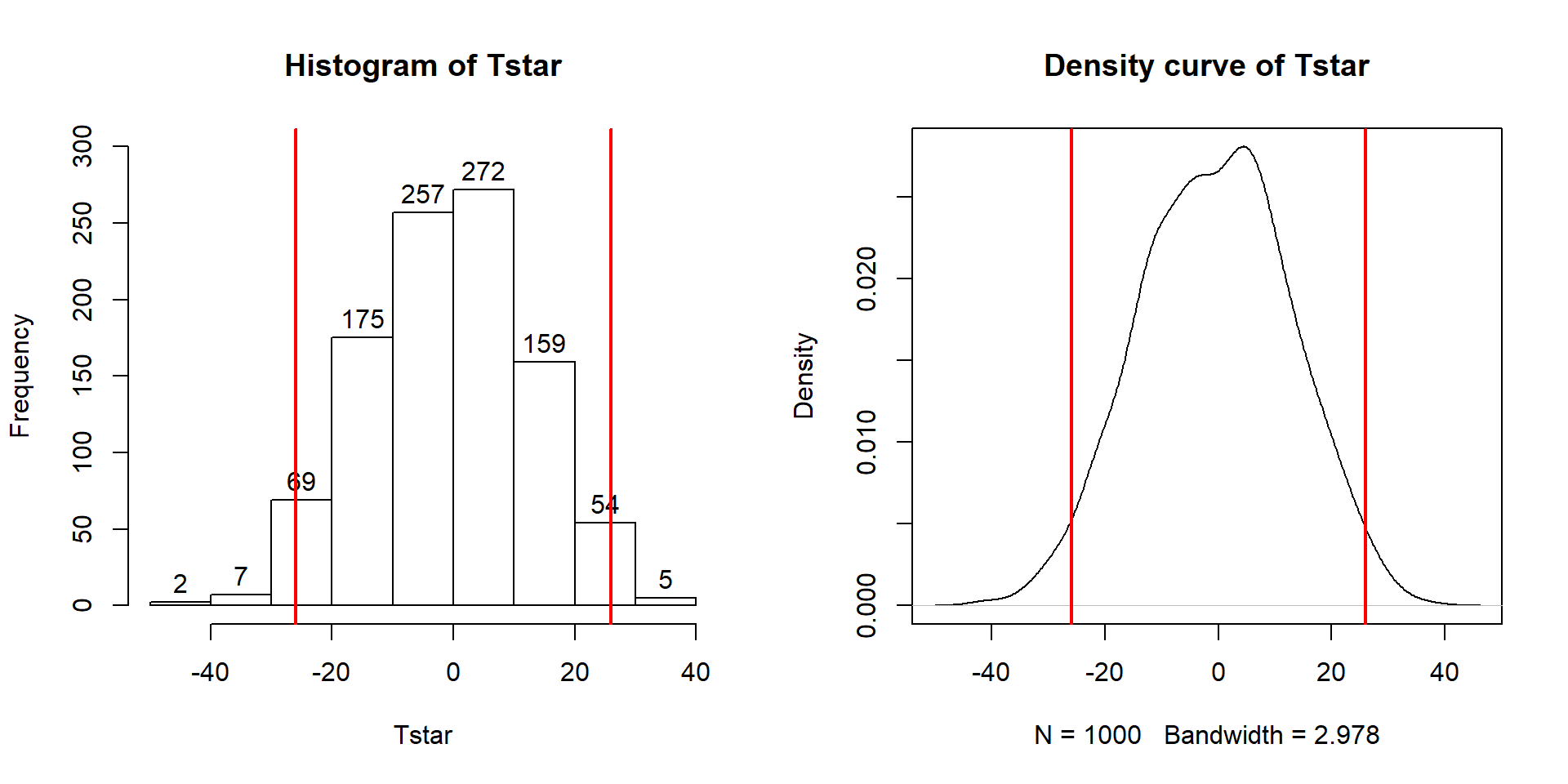 Histogram and density curve of values of test statistic for 1,000 permutations with bold lines for value of observed test statistic (-25.933) and its opposite value (25.933) required for performing the two-sided test.