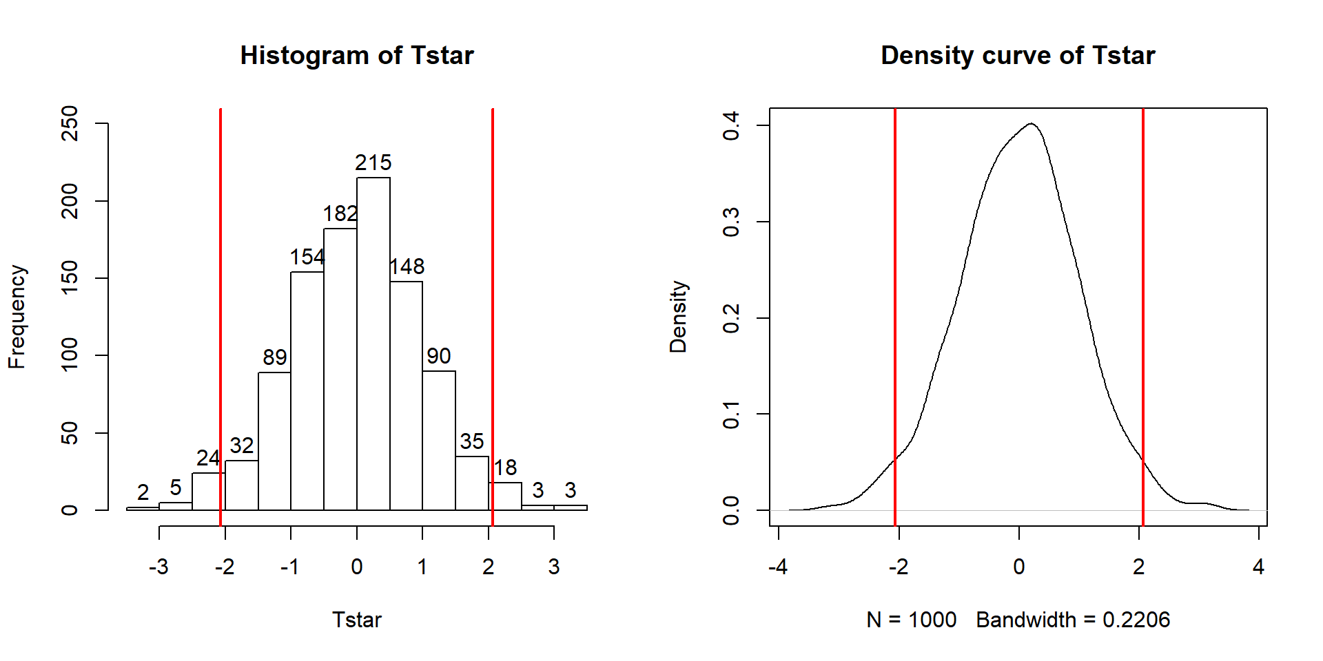 Permutation distribution of the \(t\)-statistic.