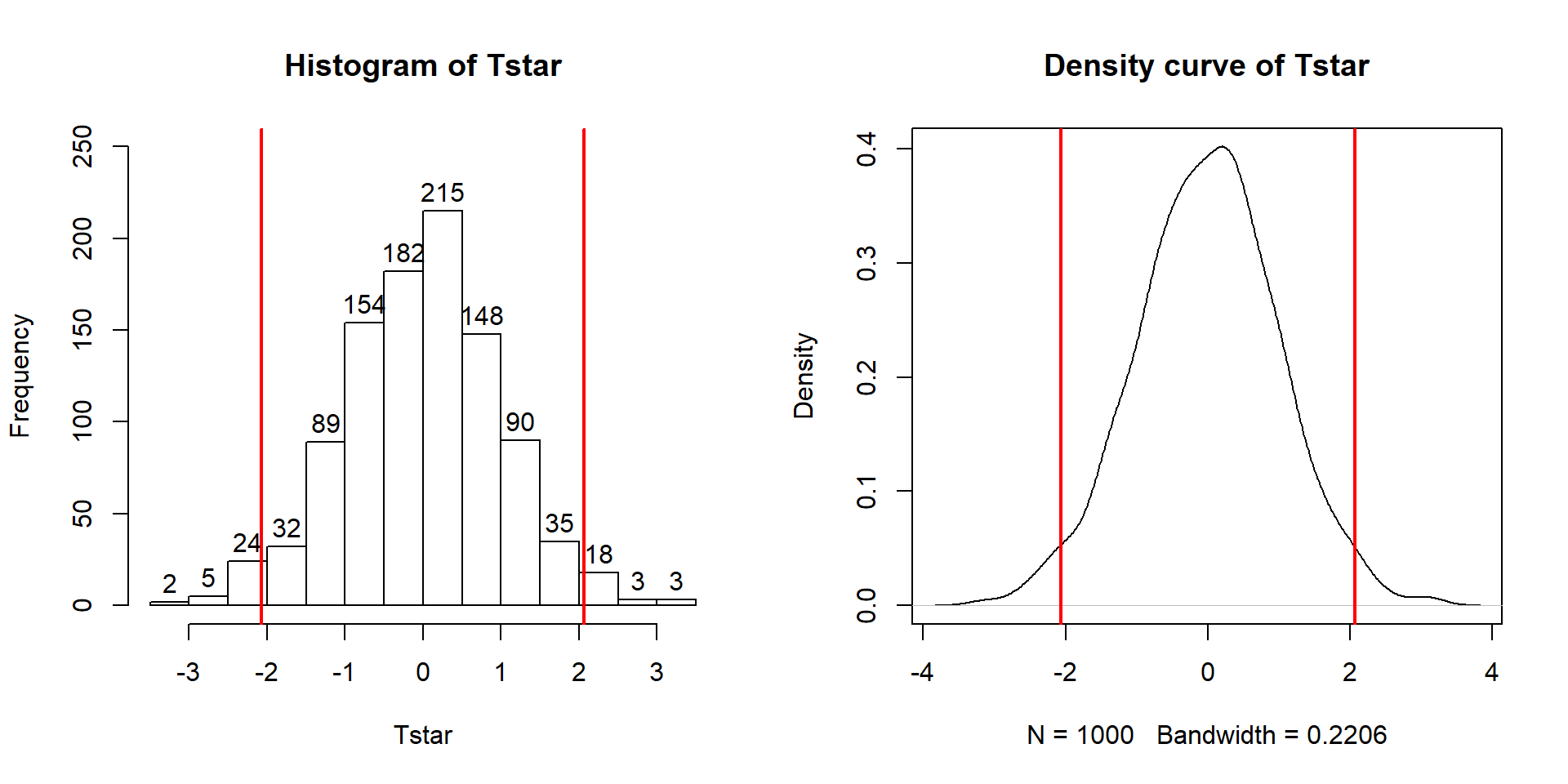 Plots of \(t\)-distributions with 2, 10, and 20 degrees of freedom and a normal distribution (dashed line). Note how the \(t\)-distributions get closer to the normal distribution as the degrees of freedom increase and at 20 degrees of freedom, the \(t\)-distribution almost matches a standard normal curve.