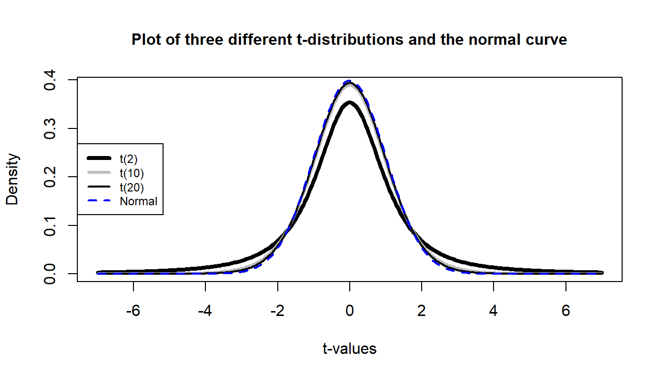 Plots of \(t\)-distributions with 2, 10, and 20 degrees of freedom and a normal distribution (dashed line). Note how the \(t\)-distributions get closer to the normal distribution as the degrees of freedom increase and at 20 degrees of freedom, the \(t\)-distribution almost matches a standard normal curve.