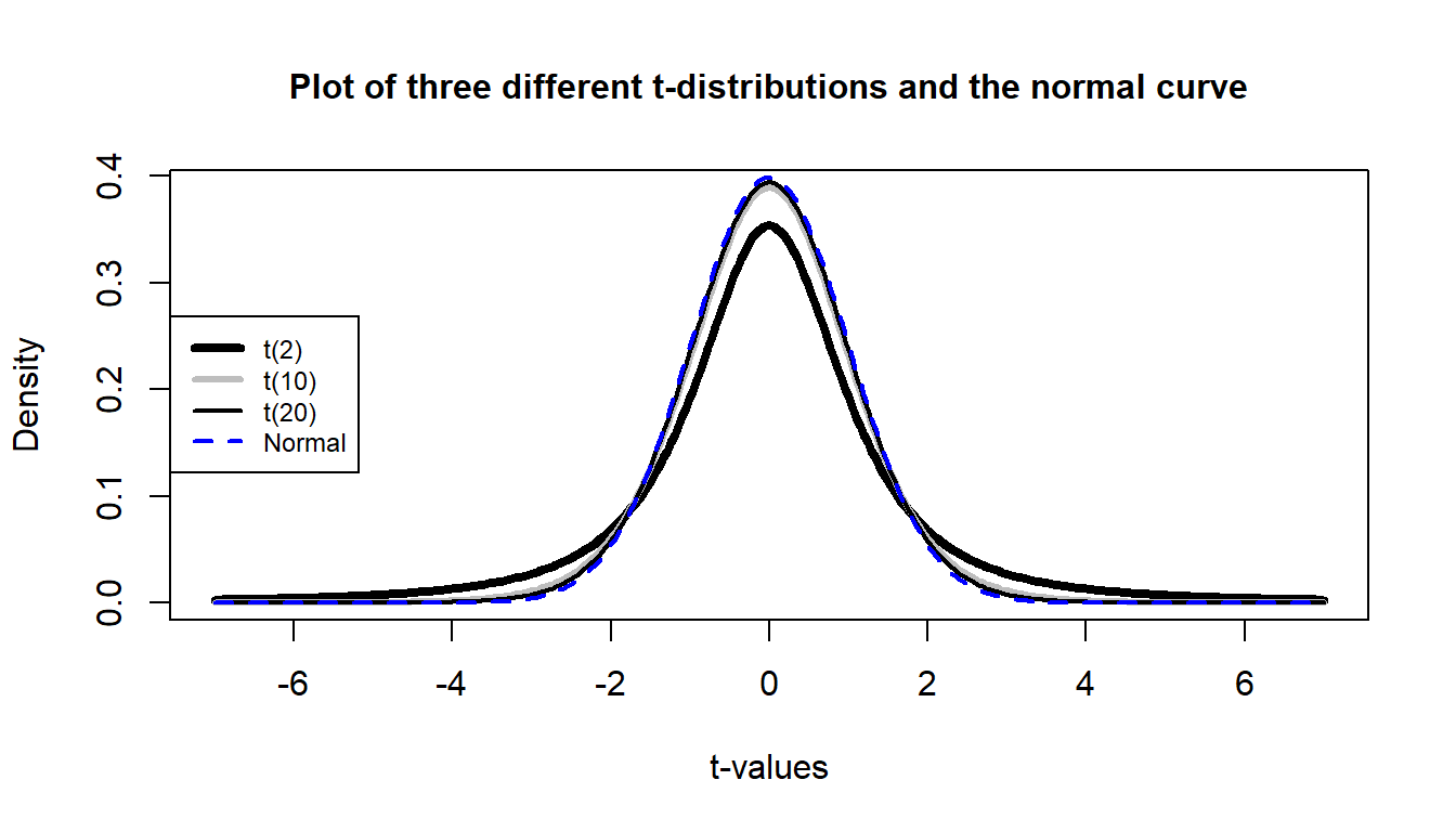 Plot of permutation and \(t\)-distribution with \(df=28\). Note the close match in the two distributions, especially in the tails of the distributions where we are obtaining the p-values.