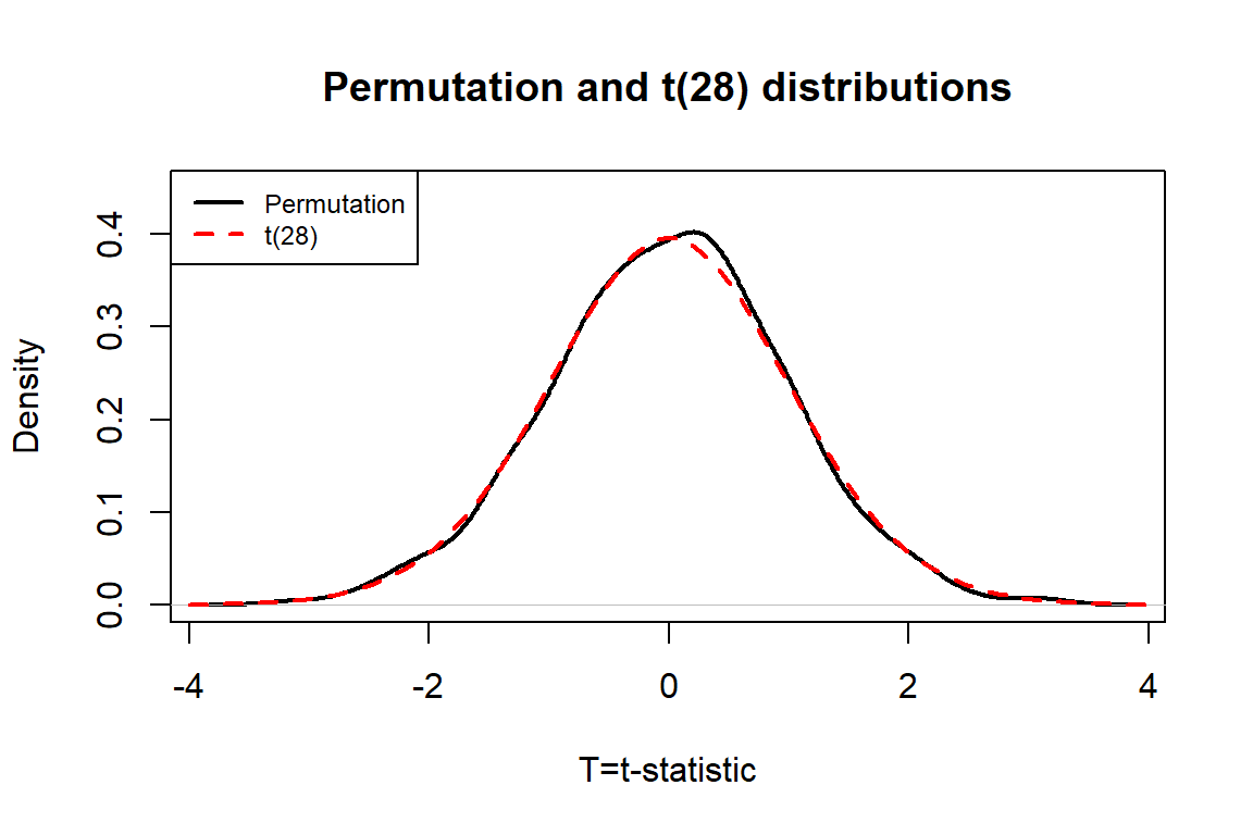 Plot of permutation and \(t\)-distribution with \(df=28\). Note the close match in the two distributions, especially in the tails of the distributions where we are obtaining the p-values.
