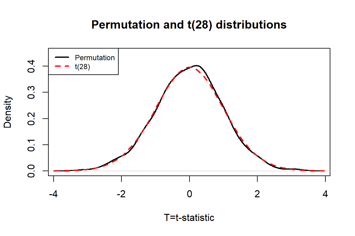 Permutation distribution of the \(t\)-statistic for \(n=1,636\) overtake data set.