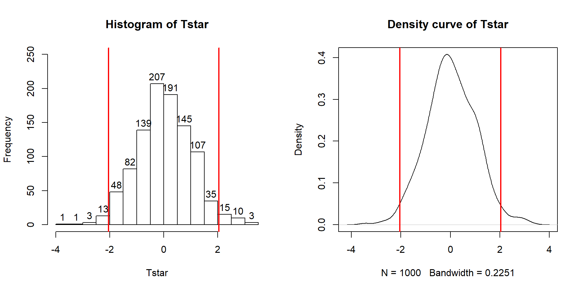 Permutation distribution of the \(t\)-statistic for \(n=1,636\) overtake data set.