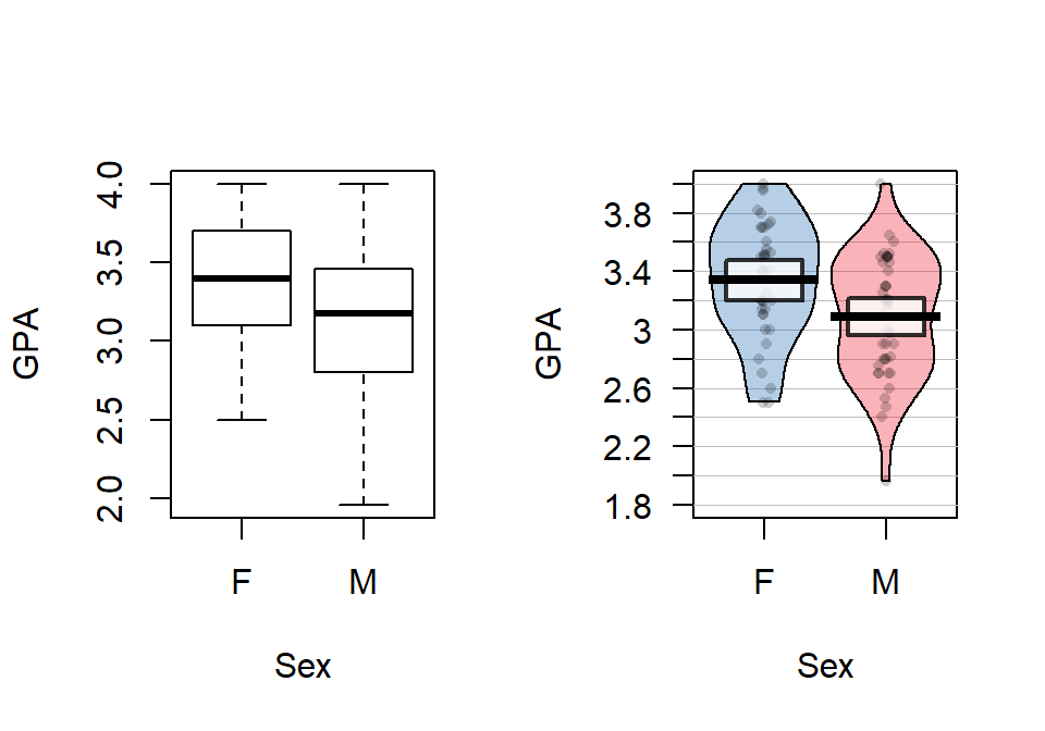 Side-by-side boxplot and pirate-plot of GPAs of Intermediate Statistics students by sex.