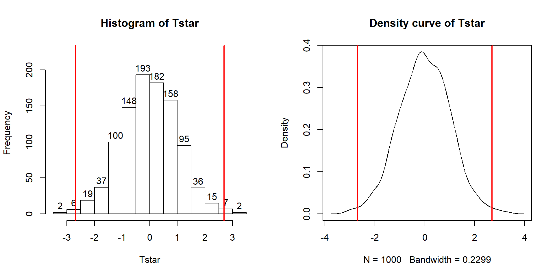 Histogram and density curve of permutation distribution of test statistic for Intermediate Statistics student GPAs.