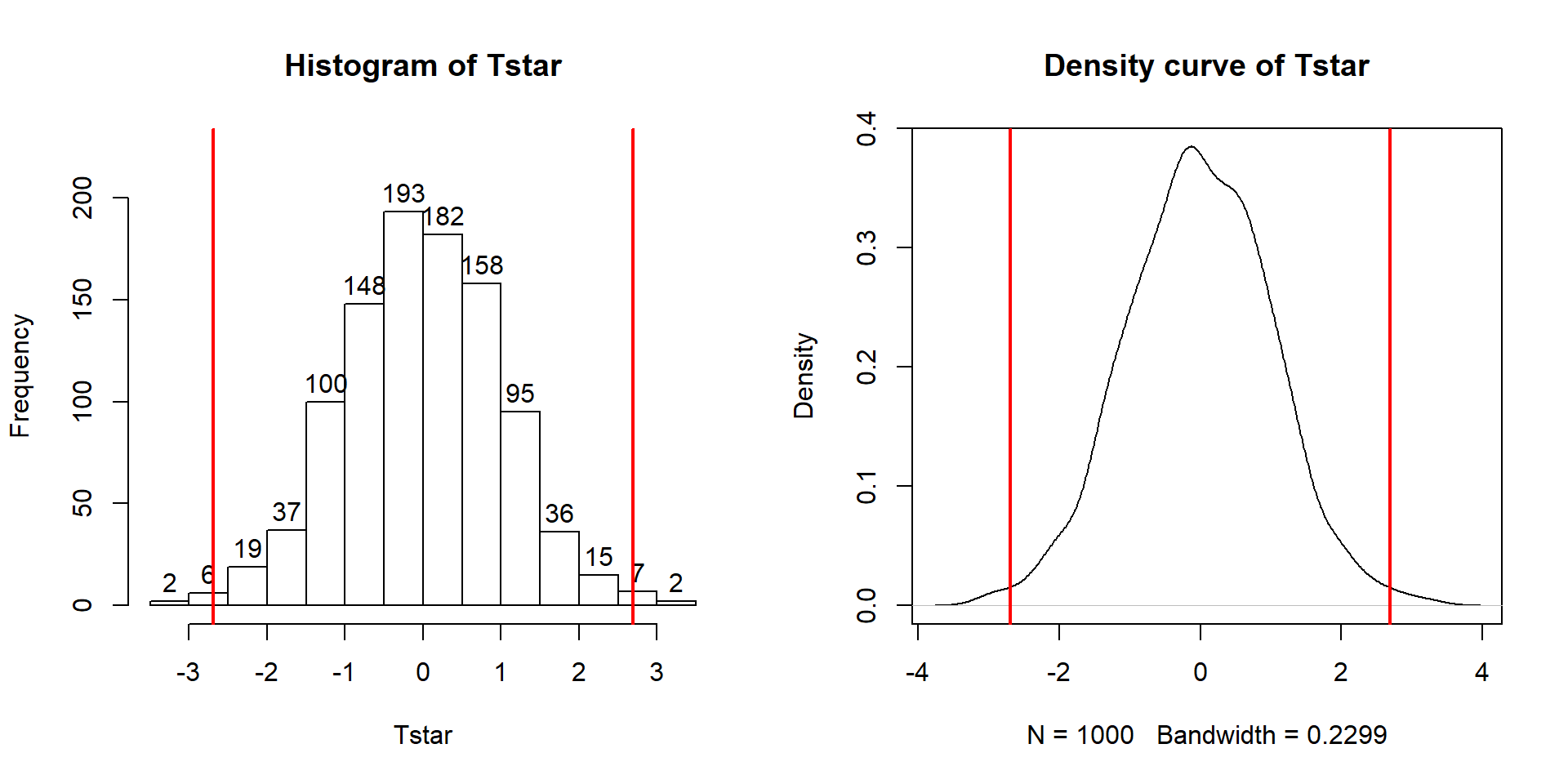 Pirate-plot of a simulated data set that assumes the same mean for both groups. The means in the two groups are very similar.