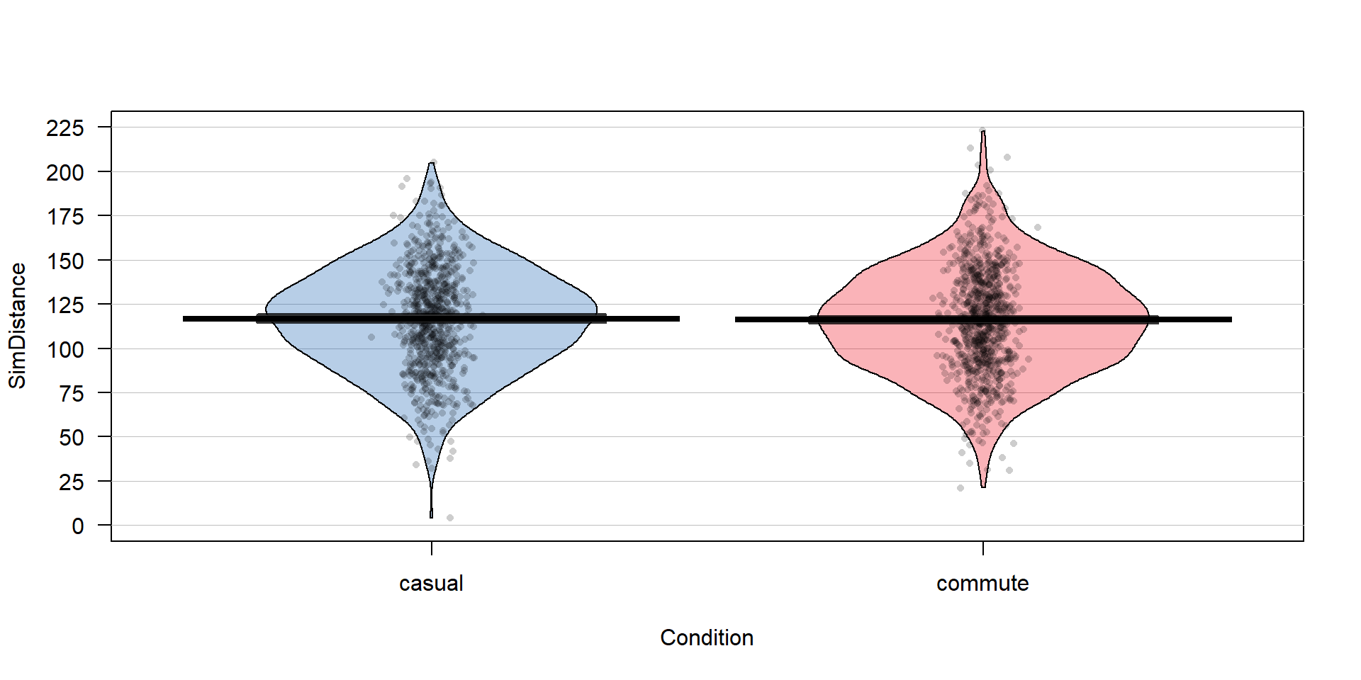 Pirate-plot of a simulated data set that assumes the same mean for both groups. The means in the two groups are very similar.