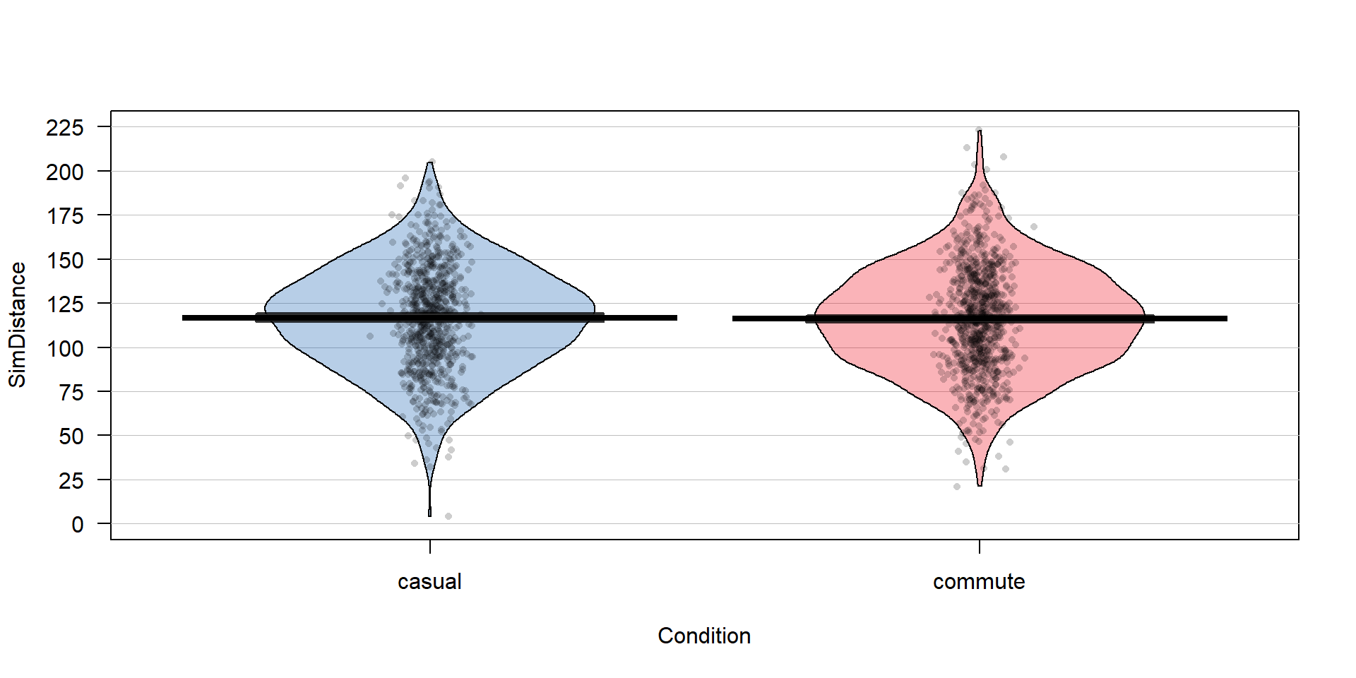 Pirate-plot of a simulation study results. Panel (a) contains the B = 1,000 p-values and (b) contains the B=1,000 estimated differences in the means. Note that the estimated means and confidence intervals normally present in pirate-plots are suppressed here with inf.f.o = 0,inf.b.o = 0,avg.line.o = 0 because these plots are being used to summarize simulation results instead of an original data set.