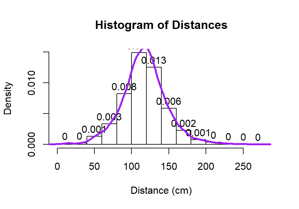 Histogram and density curve of Distance responses.