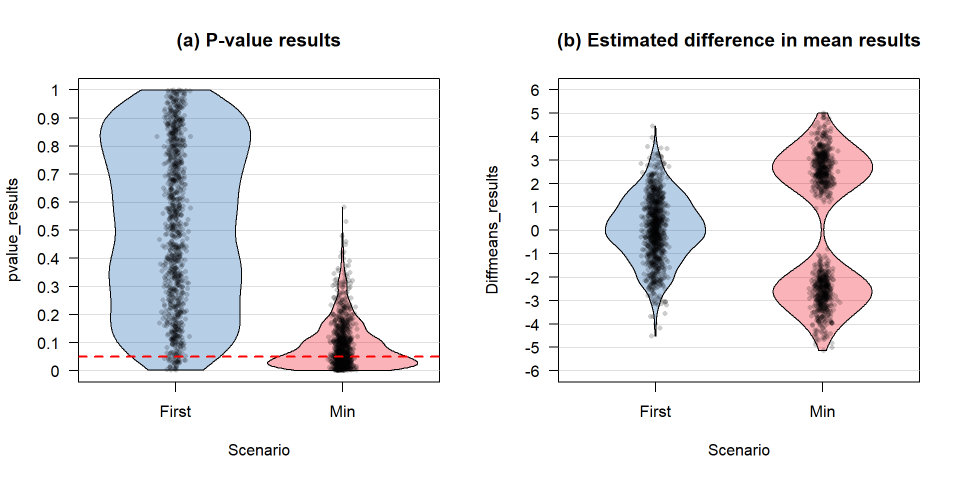 Pirate-plot of a simulation study results. Panel (a) contains the B = 1,000 p-values and (b) contains the B=1,000 estimated differences in the means. Note that the estimated means and confidence intervals normally present in pirate-plots are suppressed here with inf.f.o = 0, inf.b.o = 0, avg.line.o = 0 because these plots are being used to summarize simulation results instead of an original data set.