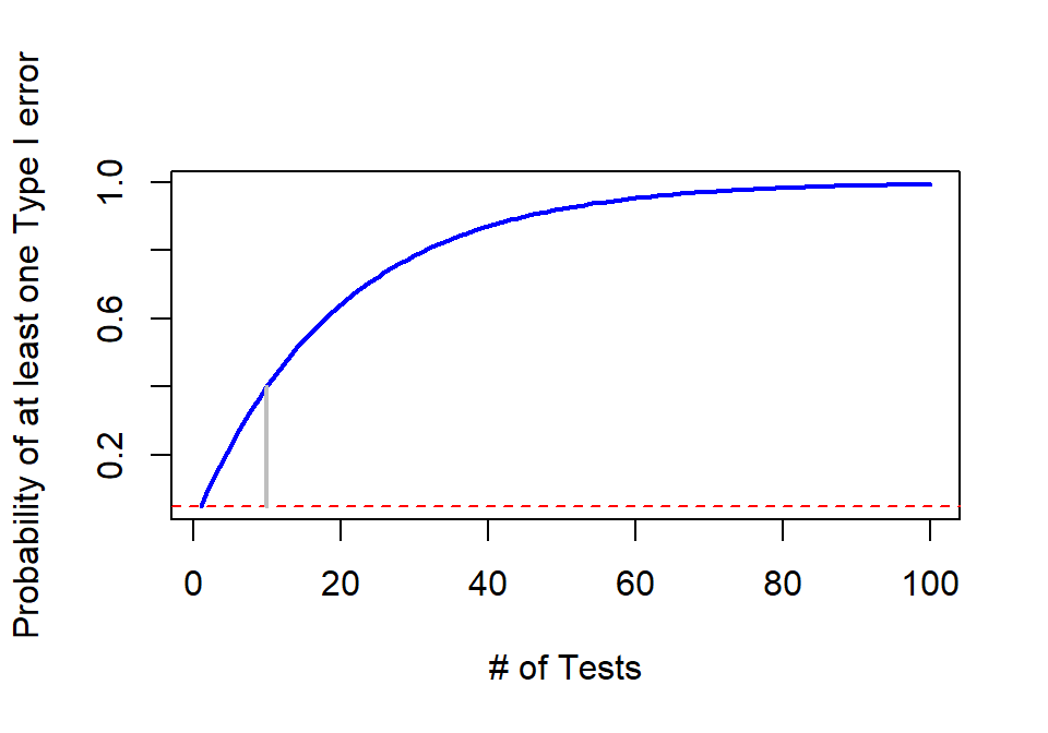 Plot of family-wise error rate (Bold solid line) as the number of tests performed increases. Dashed line indicates 0.05 and grey solid line highlights the probability of at least on error on \(m\)=10 tests.