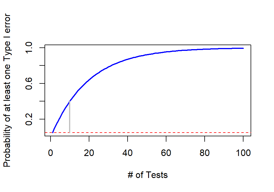 Pirate-plot of a simulation study results of p-values with Bonferroni correction.