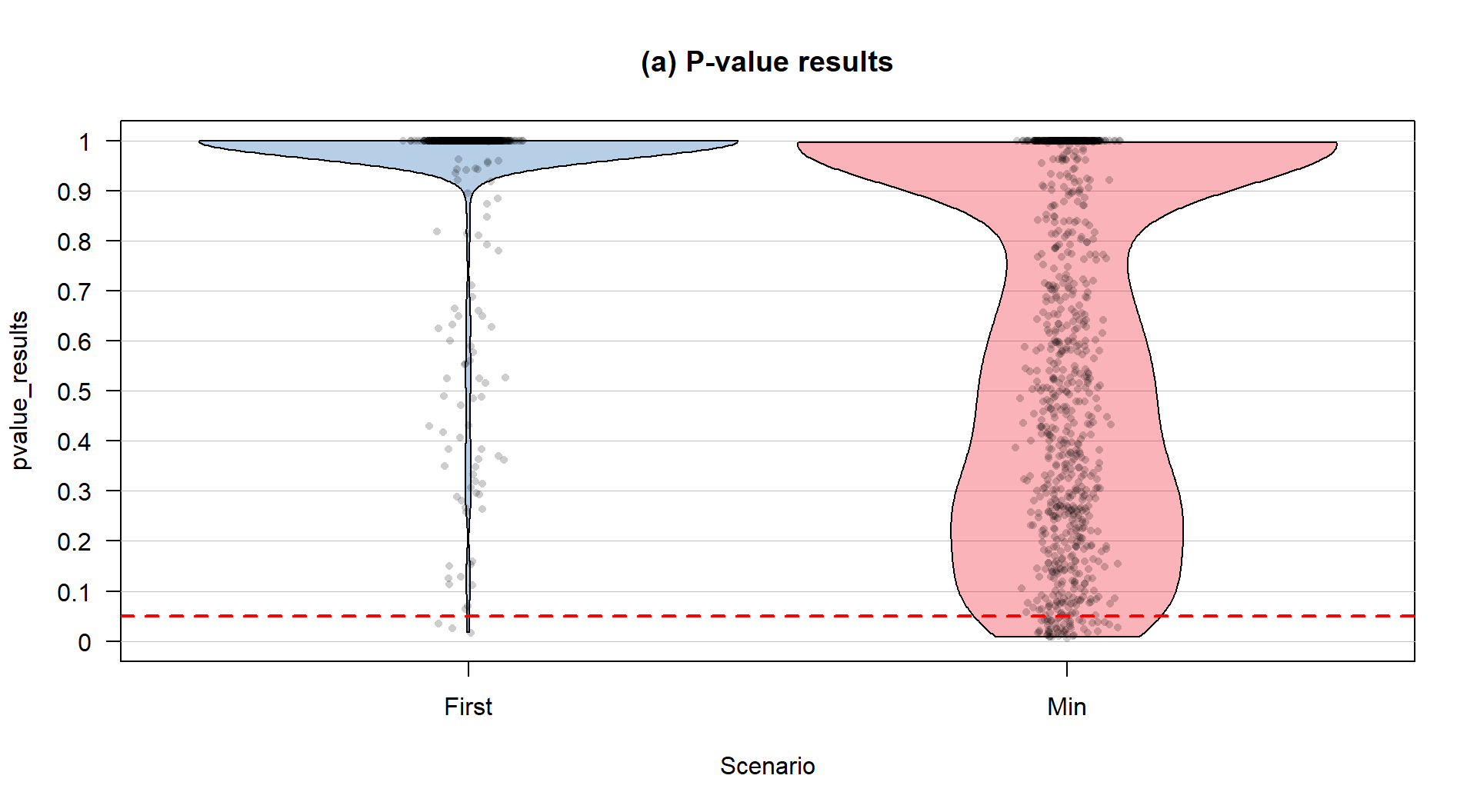 Pirate-plot of a simulation study results of p-values with Bonferroni correction.