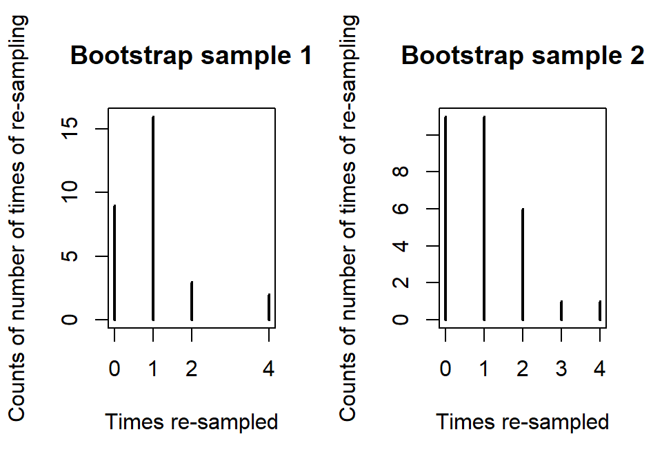 Counts of number of times of observation (or not observed for times re-sampled of 0) for two bootstrap samples.