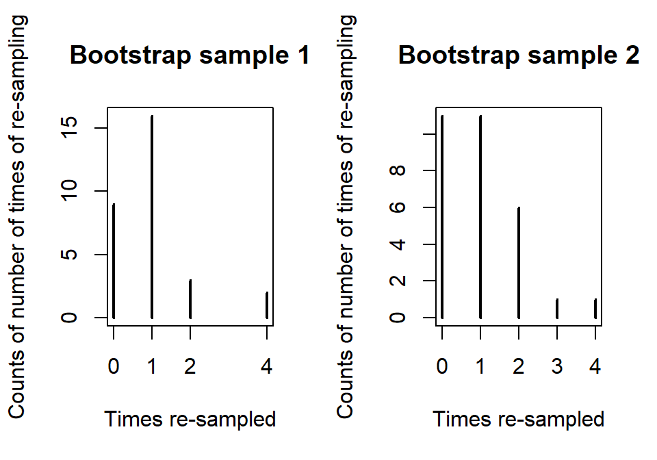 Histogram and density curve of bootstrap distributions of difference in sample mean Distances with vertical line for the observed difference in the means of -25.933.