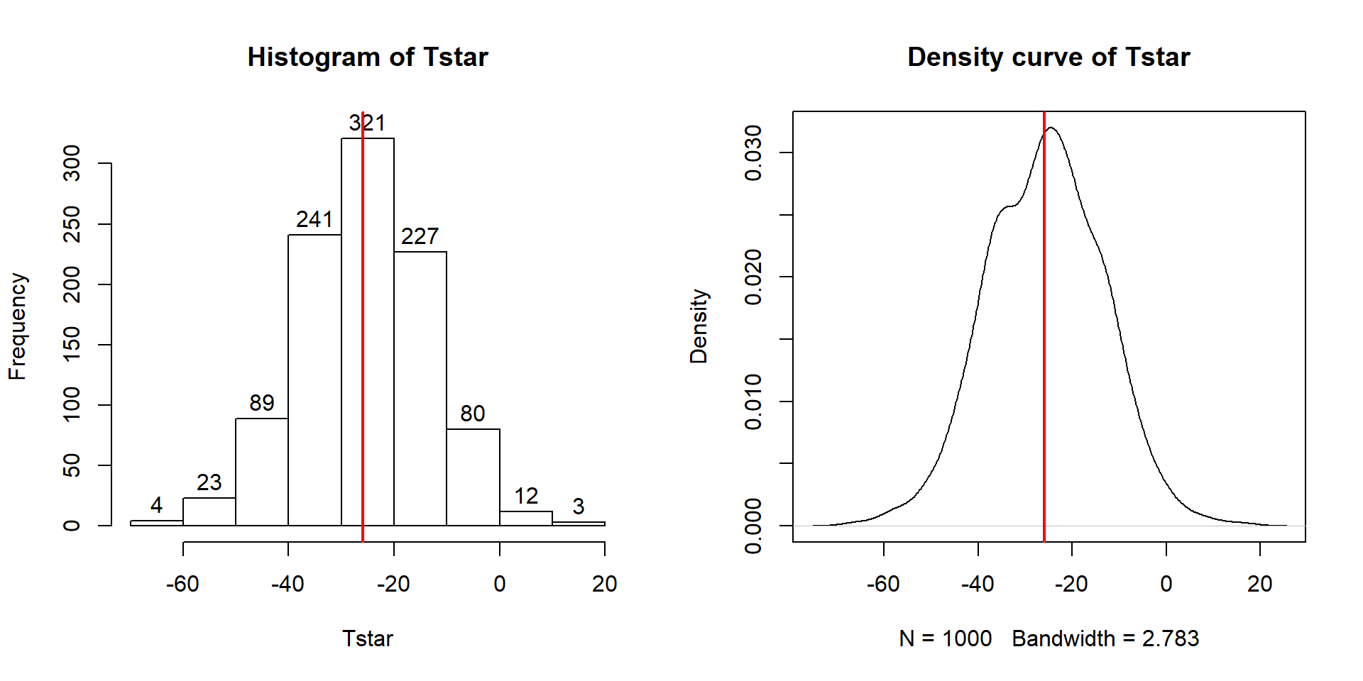 Histogram and density curve of bootstrap distributions of difference in sample mean Distances with vertical line for the observed difference in the means of -25.933.