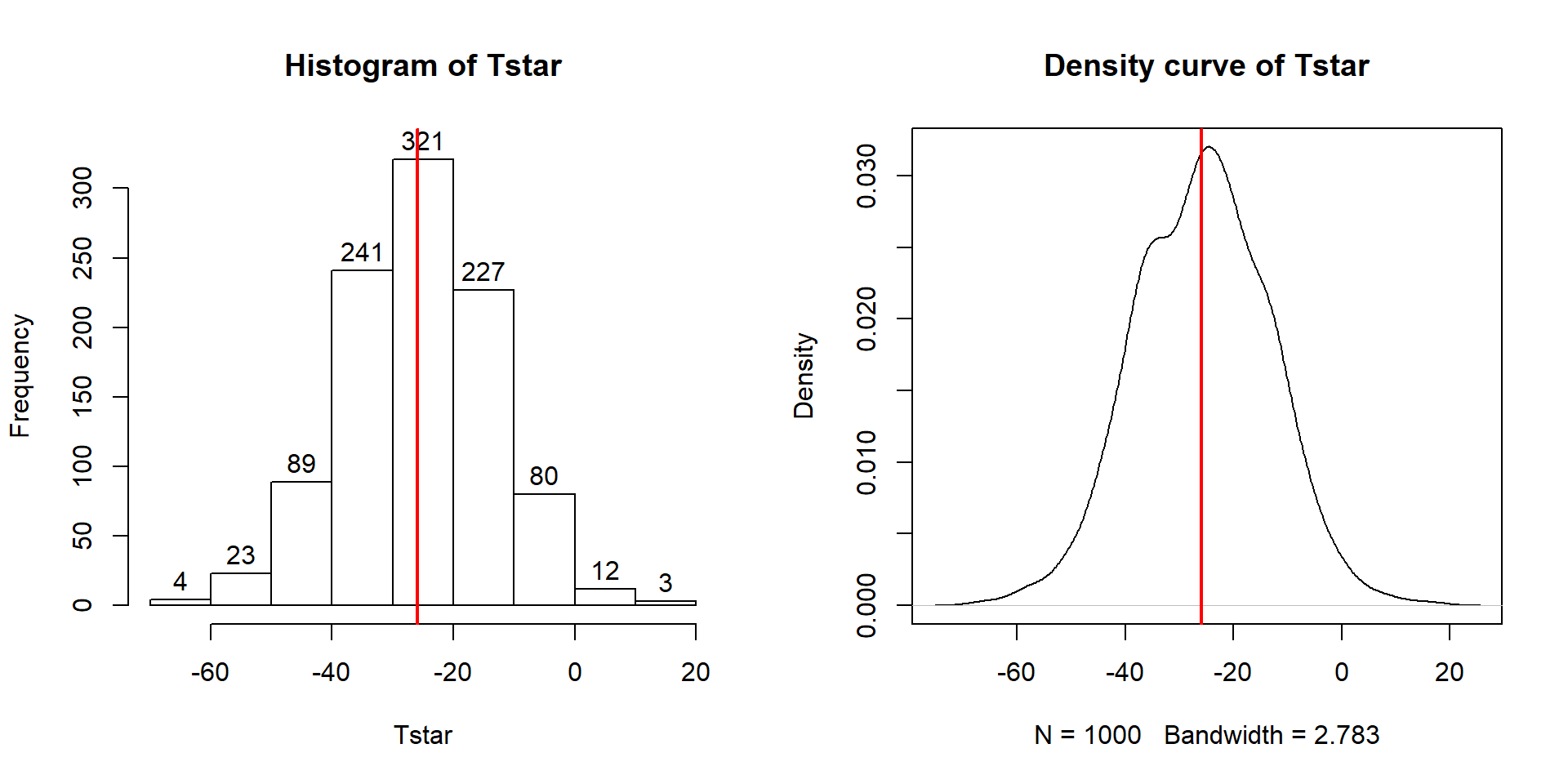 Histogram and density curve of bootstrap distribution with 95% bootstrap confidence intervals displayed (bold vertical lines).