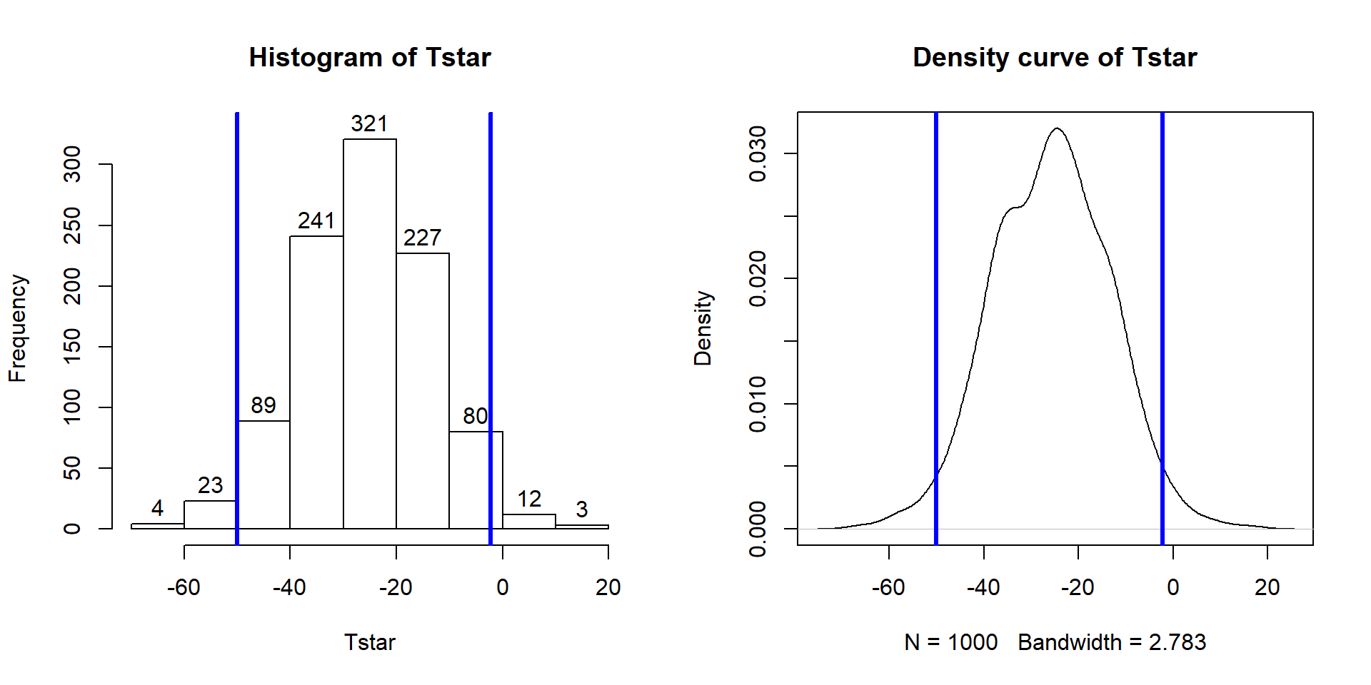 Plot of \(t(28)\) with cut-offs for putting 95% of distribution in the middle that delineate the \(t^*\) multiplier to make a 95% confidence interval.