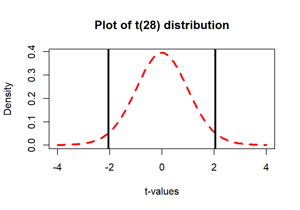 Plot of \(t(28)\) with cut-offs for putting 95% of distribution in the middle that delineate the \(t^*\) multiplier to make a 95% confidence interval.