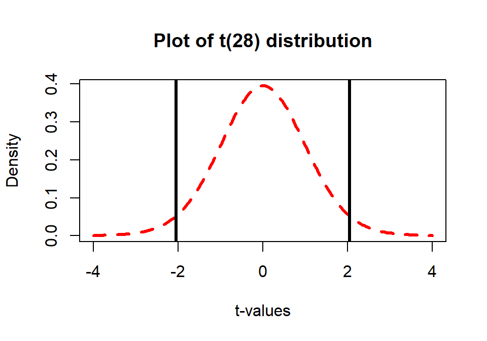 Histogram and density curve of bootstrap distribution of difference in sample mean GPAs (male minus female) with observed difference (solid vertical line) and quantiles that delineate the 90% confidence intervals (dashed vertical lines).