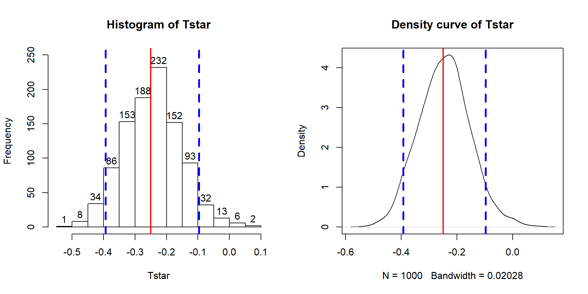 Histogram and density curve of bootstrap distribution of difference in sample mean GPAs (male minus female) with observed difference (solid vertical line) and quantiles that delineate the 90% confidence intervals (dashed vertical lines).