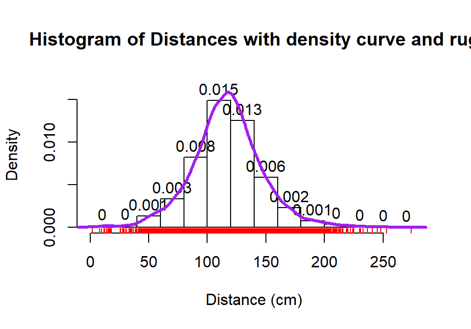 Histogram with density curve and rug plot of the jittered distance responses.