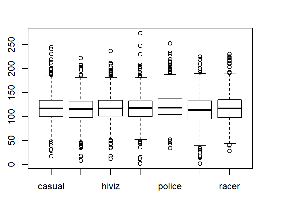 Side-by-side boxplot of distances based on outfits.
