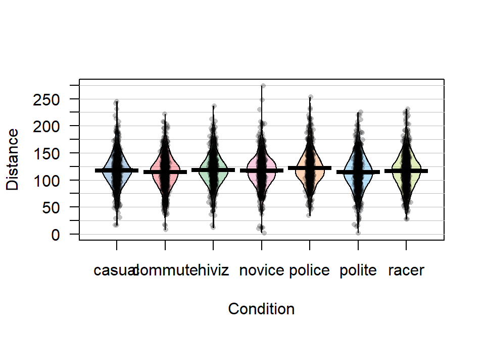Pirate-plot of distances by outfit group. Bold horizontal lines correspond to sample mean of each group, boxes around lines (here they are very tight to the lines for the means) are the 95% confidence intervals.
