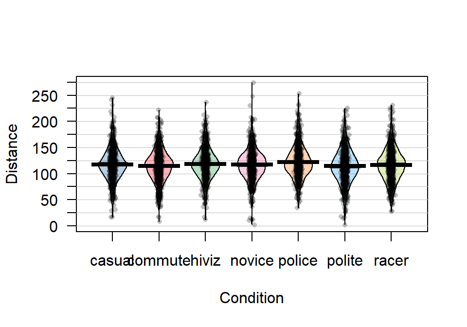 Pirate-plot of distances by outfit group. Bold horizontal lines correspond to sample mean of each group, boxes around lines (here they are very narrow here) are the 95% confidence intervals.