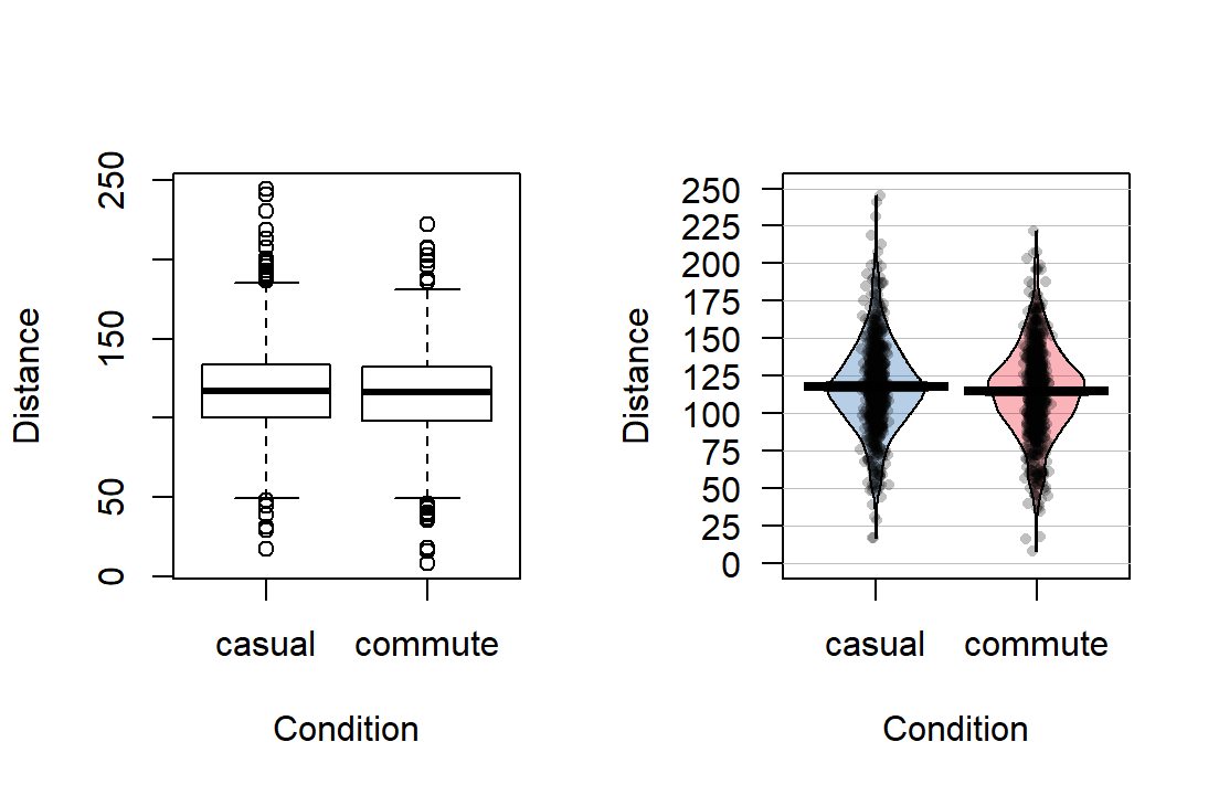 Boxplot and pirate-plot of the Distance responses on the reduced ddsub data set.