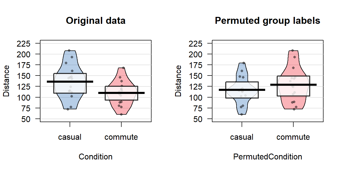 Pirate-plots of Distance responses versus actual treatment groups and permuted groups. Note how the responses are the same but that they are shuffled between the two groups differently in the permuted data set. With the smaller sample size, the 95% confidence intervals are more clearly visible than with the original large data set.