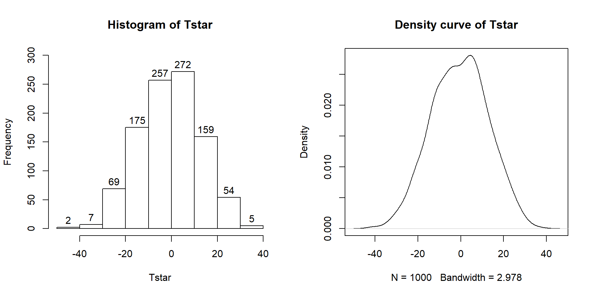 Histogram (left, with counts in bars) and density curve (right) of values of test statistic for B = 1,000 permutations.