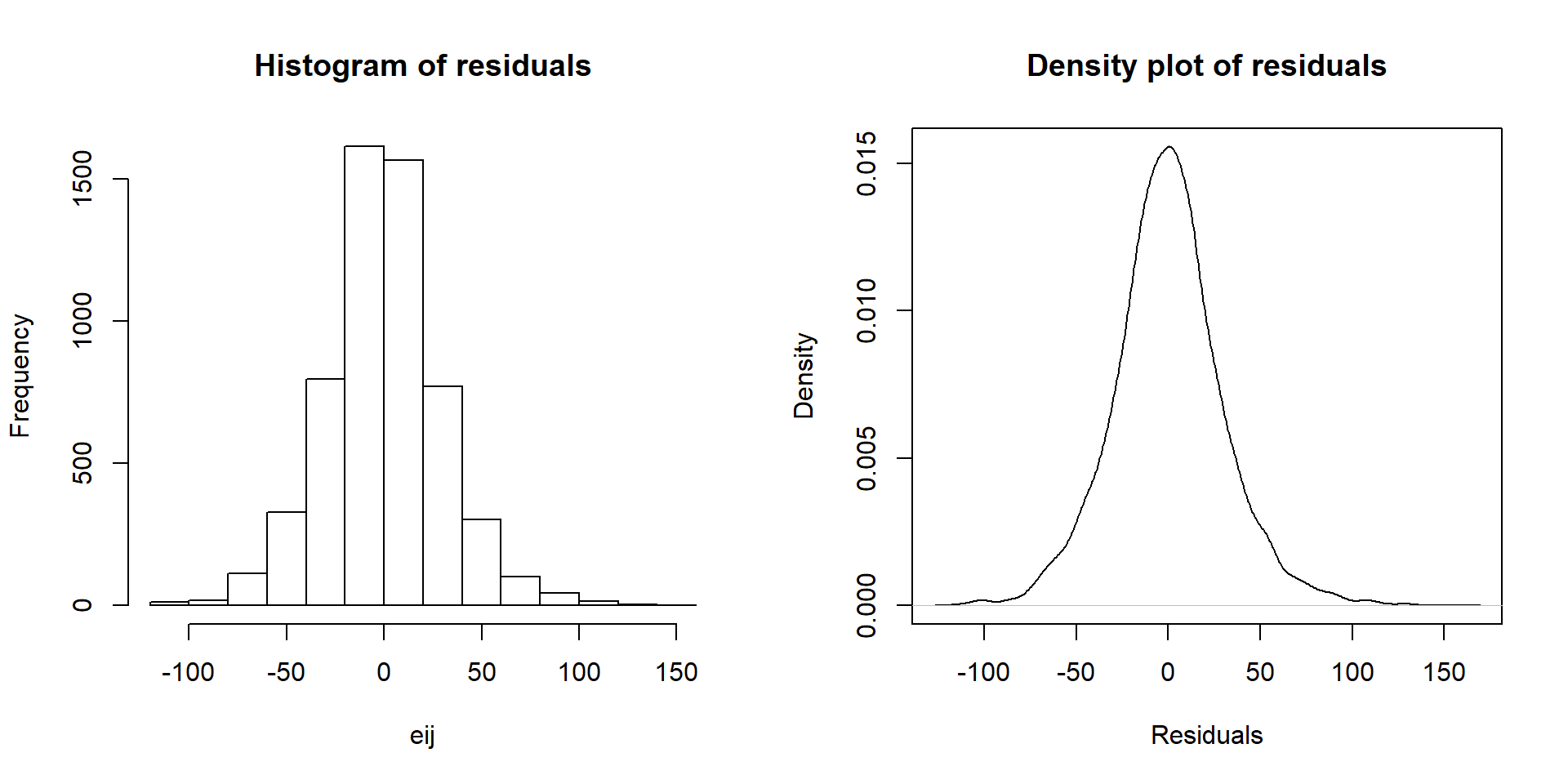 Histogram and density curve of the linear model raw residuals from the overtake data linear model.