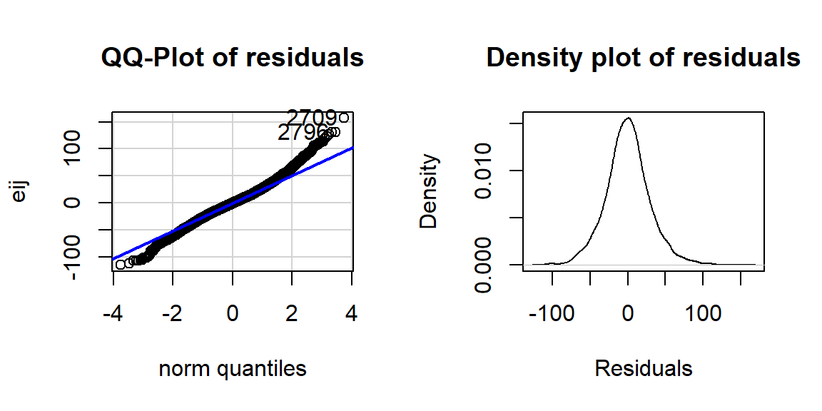 QQ-plot of residuals from overtake data linear model.