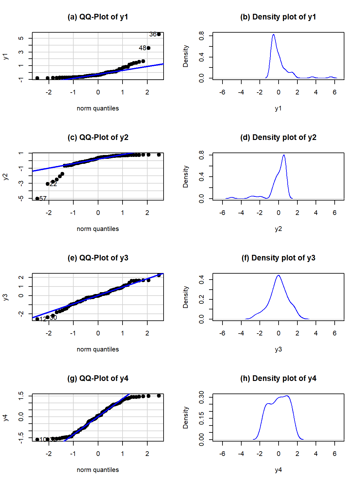 QQ-plots and density curves of four simulated distributions with different shapes.