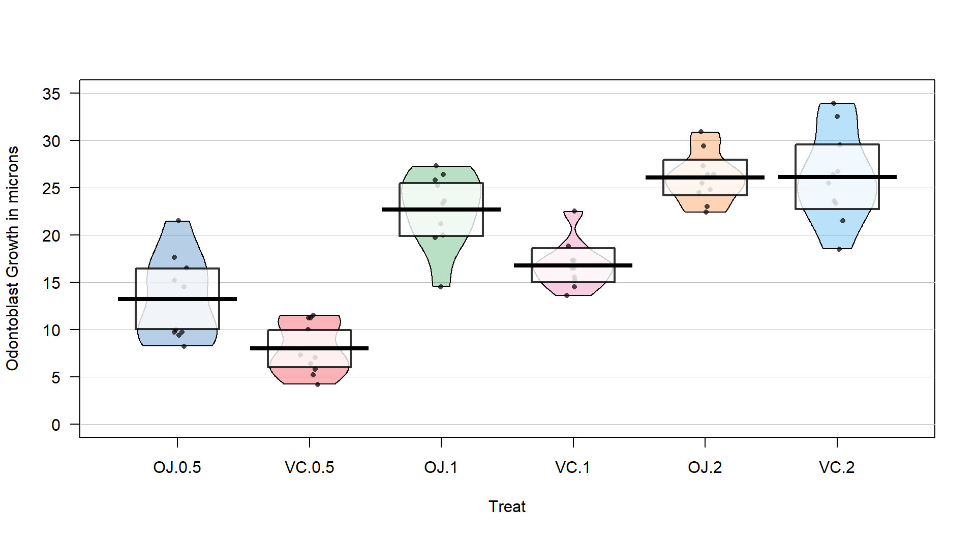 Pirate-plot of odontoblast growth responses for the six treatment level combinations.