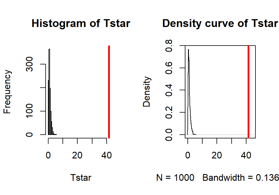 Histogram and density curve of permutation distribution for $F$-statistic for odontoblast growth data. Observed test statistic in bold, vertical line at 41.56.