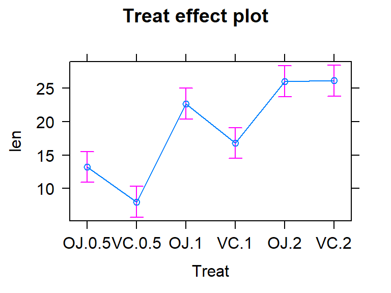 Effect plot of the One-Way ANOVA model for the odontoblast growth data.