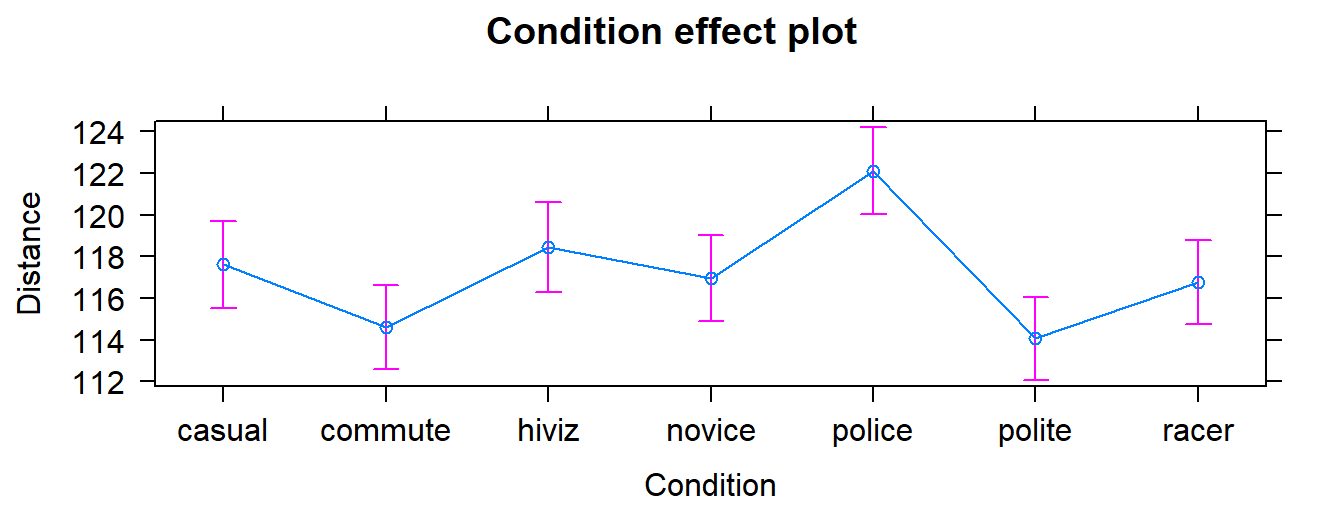 Plot of the estimated group mean distances from the reference-coded model for the overtake data from the effects package.