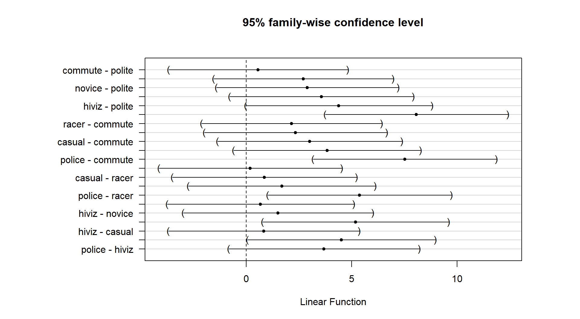 Tukey’s HSD confidence interval results at the 95% family-wise confidence level for the overtake distances linear model using the new Condition2 explanatory variable.