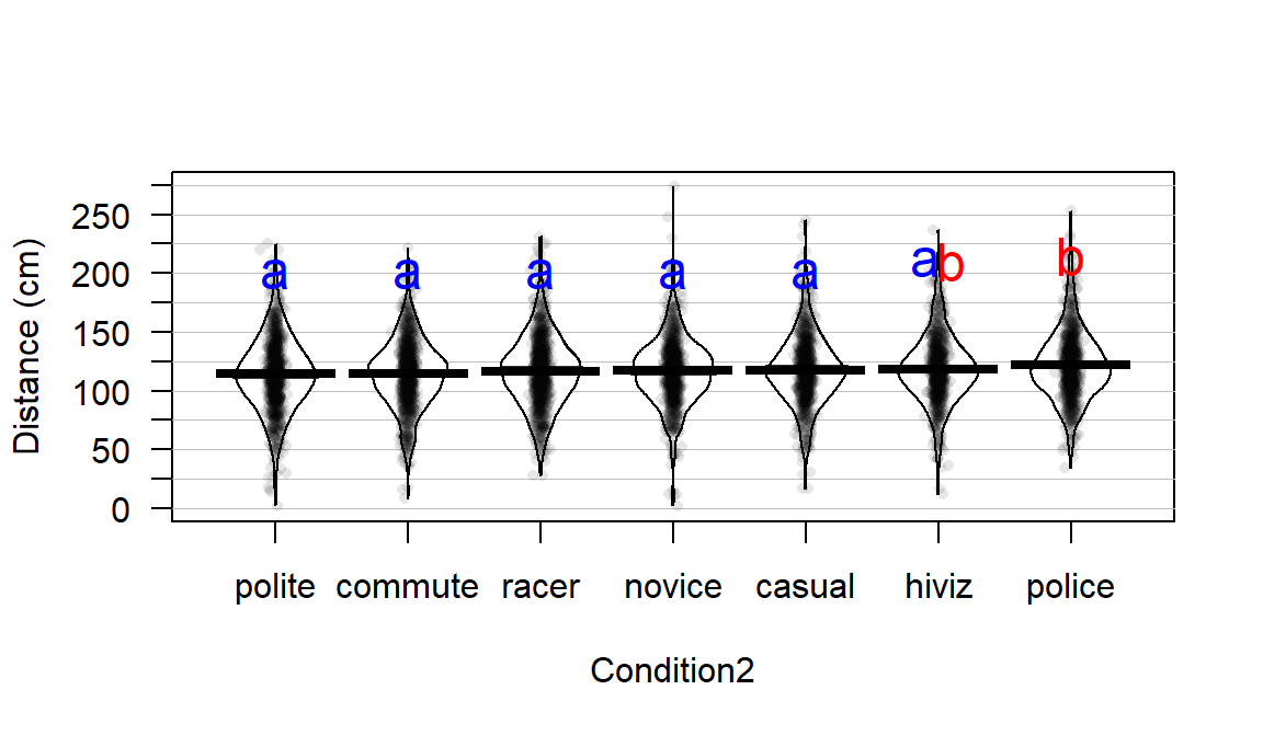 Pirate-plot of overtake distances by group, sorted by sample means with Tukey’s HSD CLD displayed.