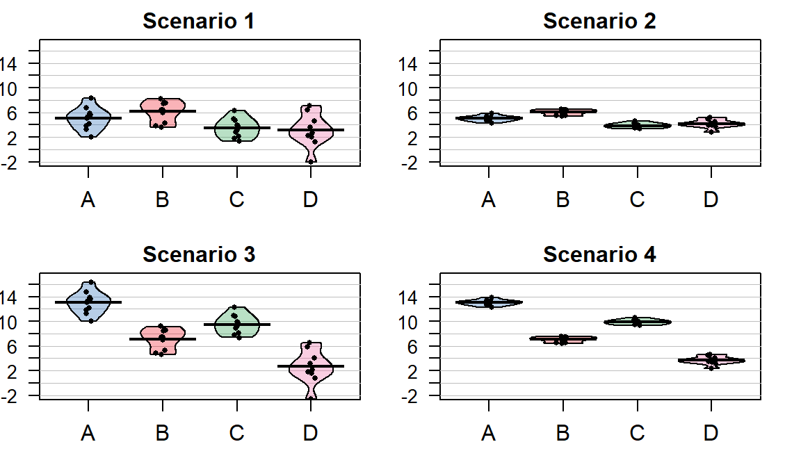 Demonstration of different amounts of difference in means relative to variability. Scenarios have the same means in rows and same variance around means in columns of plot. Confidence intervals not reported in the pirate-plots.