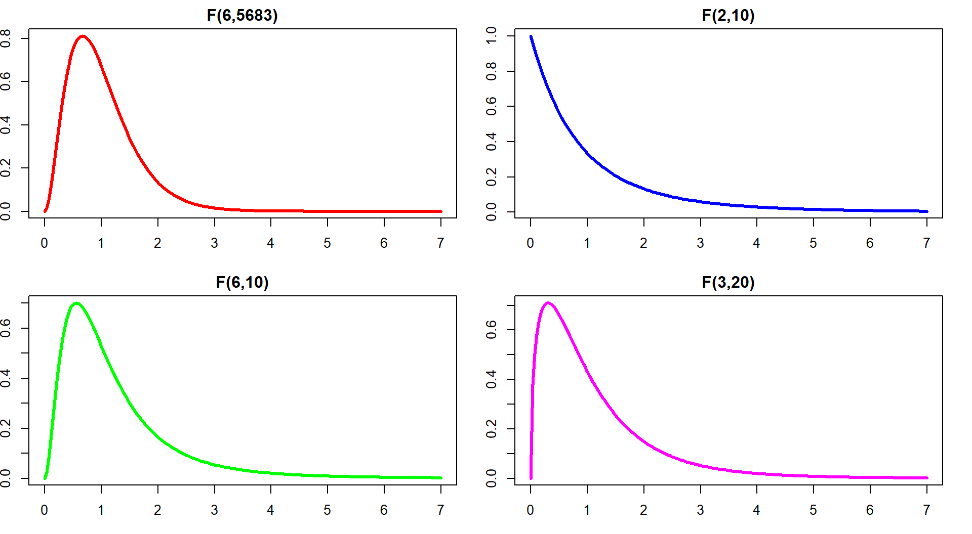 Density curves of four different \(F\)-distributions. Upper left is an \(F(6, 5683)\), upper right is \(F(2, 10)\), lower left is \(F(6, 10)\), and lower right is \(F(3, 20)\). P-values are found using the areas to the right of the observed \(F\)-statistic value in all F-distributions. 
