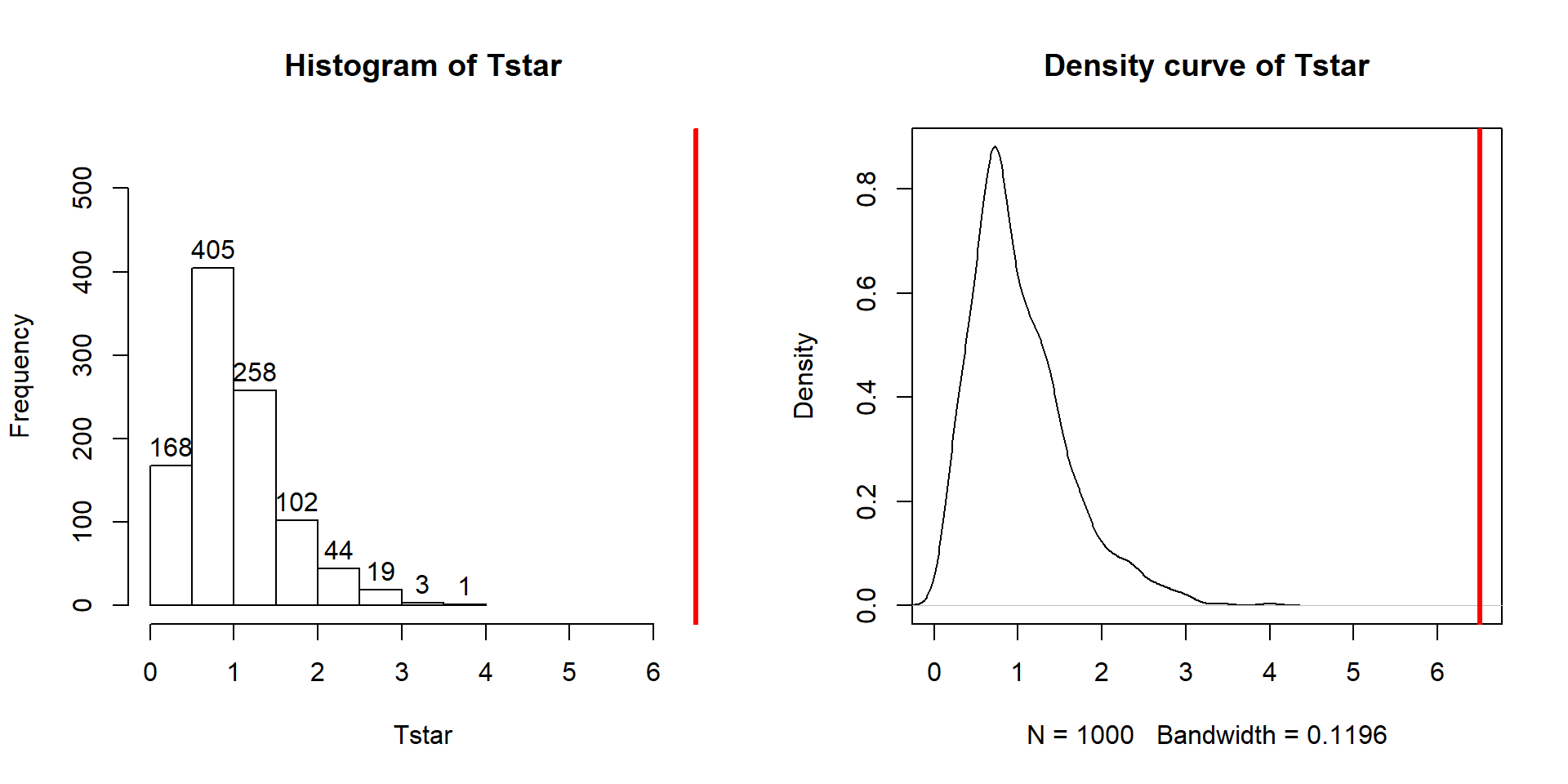 Histogram and density curve of the permutation distribution of the F-statistic with bold, vertical line for the observed value of the test statistic of 6.51.