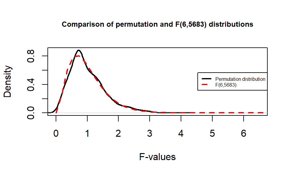 Comparison of \(F(6, 6583)\) (dashed line) and permutation distribution (solid line).